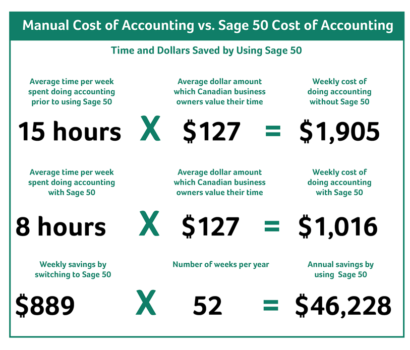 Manual Cost of Accounting vs Sage 50 Cost